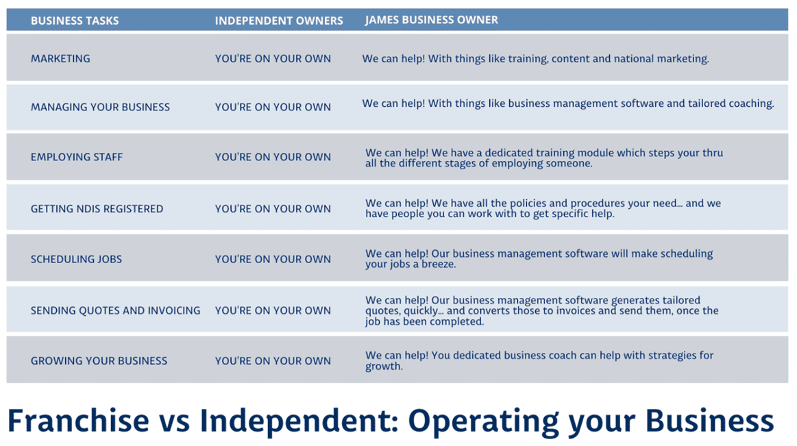 Franchise vc independent: Operating your business